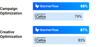 Bannerflow x Celtra G2 Comparisson-optimisation