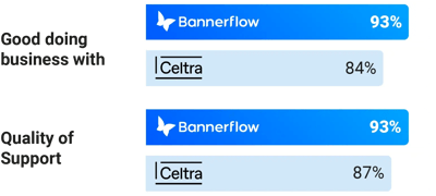 Celtra vs Bannerflow G2 Comparisson-v2